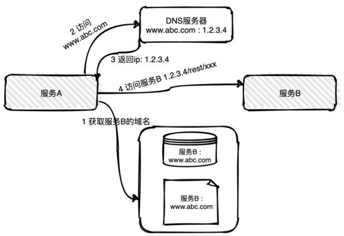 13张图解分布式系统服务注册与发现机制，给你整明白